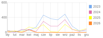Wykres roczny blog rowerowy focus74.bikestats.pl